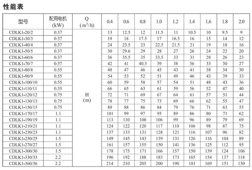 CDLK1型浸入式离心泵性能数据表 性能表  型号 配用电机 (kW) Q(m3/h) H(m) 0.4 0.6 0.8 1.0 1.2 1.4 1.6 1.8 2.0  CDLK1-20/2 0.37 13 12.5 12 11.5 11 10.5 10 9.5 9  CDLK1-30/3 0.37 19 18 17.5 17 16.5 16 15 14 12  CDLK1-40/4 0.37 24 23.5 23 22.5 21.5 21 19 18 16  CDLK1-50/5 0.37 30 29.6 29 28 27 26 24 22 20  CDLK1-60/6 0.37 36 35.5 35 33.5 33 31 28 26 23  CDLK1-70/7 0.37 42 41 40.5 39 38 36 33 30 27  CDLK1-80/8 0.55 48 47 46 45 43 41 38 34 30  CDLK1-90/9 0.55 54 53 52 51 49 46 43 39 33  CDLK1-100/10 0.55 60 59 58 57 54 51 48 43 36  CDLK1-110/11 0.55 66 65 63 61 59 56 52 47 40  CDLK1-120/12 0.75 72 71 69 67 64 61 57 51 44  CDLK1-130/13 0.75 78 77 75 73 69 66 62 55 47  CDLK1-150/15 0.75 89 88 86 84 79 76 71 63 55  CDLK1-170/17 1.1 101 99 97 95 89 86 80 71 62  CDLK1-190/19 1.1 113 110 108 106 99 96 89 79 69  CDLK1-210/21 1.1 124 122 120 117 110 106 98 87 75  CDLK1-230/23 1.1 137 133 131 128 121 116 107 96 82  CDLK1-250/25 1.5 149 145 143 139 131 126 116 104 89  CDLK1-270/27 1.5 161 157 155 150 141 136 125 112 95  CDLK1-300/30 1.5 178 175 171 166 157 150 139 124 106  CDLK1-330/33 2.2 196 192 188 183 173 165 154 137 118  CDLK1-360/36 2.2 214 210 205 200 190 181 169 151 130