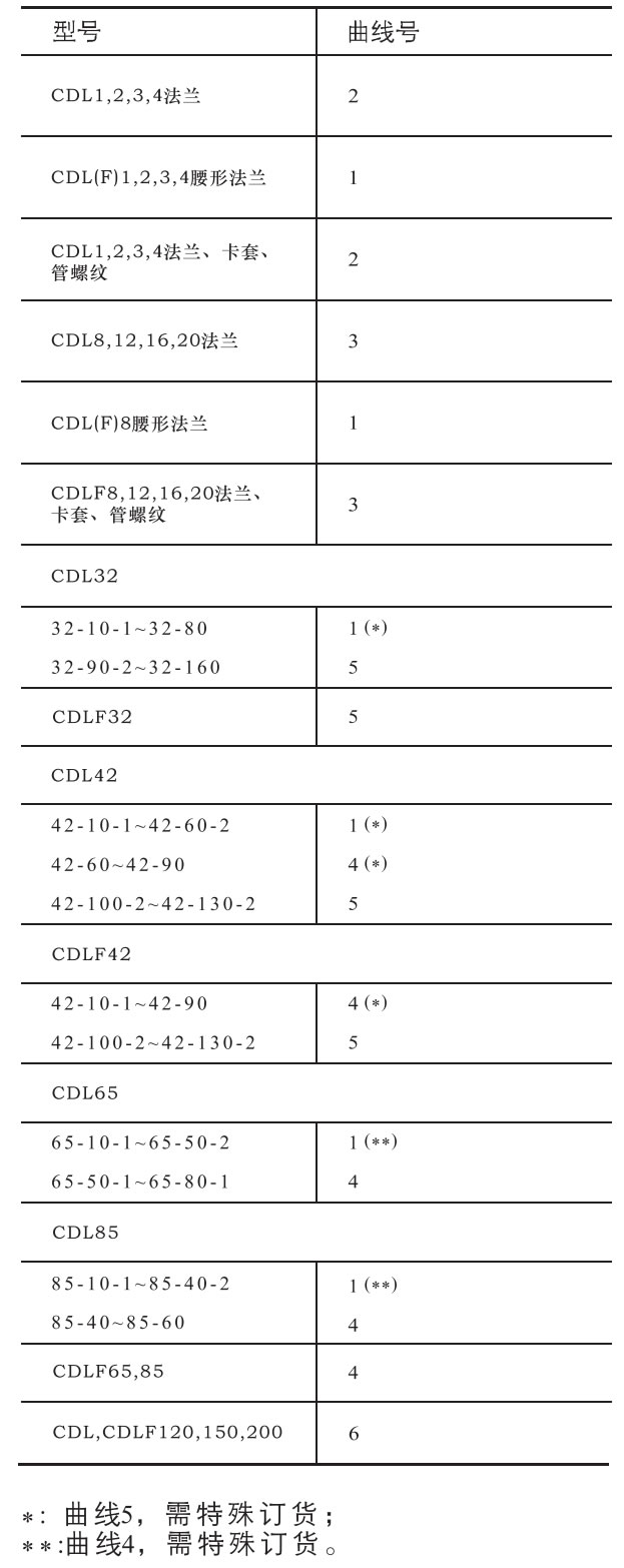立式多级离心泵最大工作压力 最大工作压力  型号 曲线号  CDL1,2,3,4 法兰 2  CDL(F)1,2,3,4 腰形法兰 1  CDL1,2,3,4法兰、卡套、管螺纹 2  CDL8,12,16,20 法兰 3  CDL(F)8 腰形法兰 1  CDLF8,12,16,20 法兰、卡套、管螺纹 3    CDL32  32-10-1-32-80 1 (*)  32-90-2-32-160 5  CDLF32  5    CDL42  42-10-1-42-60-2 I (*)  42-60〜42-90 4 (*)  42-100-2〜42-130-2 5  42-10-1-42-90 4(*)  42-100-2〜42-130-2 5    CDL65  65-10-1-65-50-2 1 (**)  65-50-1-65-80-1 4    CDL85  85-10-1-85-40-2 1(**)  85-40-85-60 4    CDLF65,85 4  CDL,CDLF120,150,200 6