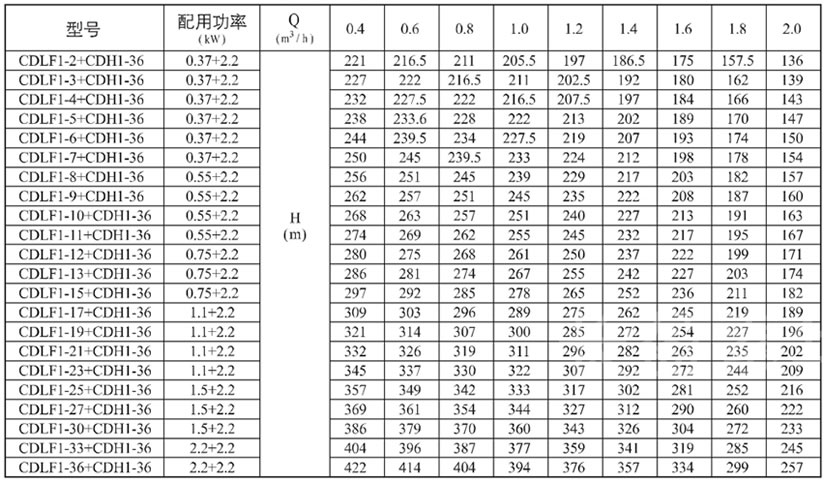 CDLF1立式多级离心泵+CDH1-36组合性能表