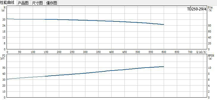 管道循环泵TD250-29-4-性能曲线图展示
